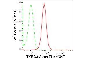 Flow cytometric analysis of TYRO3 expression in HepG2 cells using TYRO3 antibody (ABIN7800699), 1:2,000). (Recombinant TYRO3 抗体)