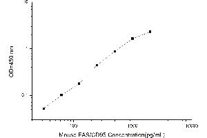 Typical standard curve (FAS ELISA 试剂盒)