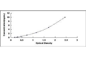 Typical standard curve (ATP7B ELISA 试剂盒)