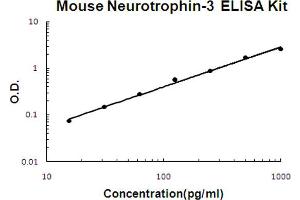 Mouse Neurotrophin-3 Accusignal ELISA Kit Mouse Neurotrophin-3 AccuSignal ELISA Kit standard curve.