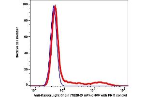 Flow Cytometry (FACS) image for anti-kappa Light Chain antibody (mFluor™450) (ABIN7077574) (kappa Light Chain 抗体  (mFluor™450))