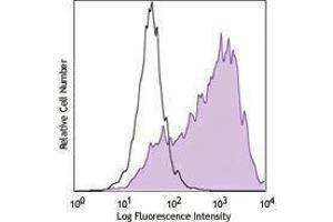 Flow Cytometry (FACS) image for anti-Integrin beta 3 (ITGB3) antibody (APC) (ABIN2658697) (Integrin beta 3 抗体  (APC))