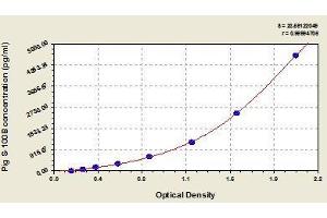 Typical standard curve (S100B ELISA 试剂盒)