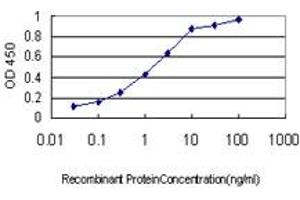 ELISA image for anti-Paired Box 5 (PAX5) (AA 192-301) antibody (ABIN562112)