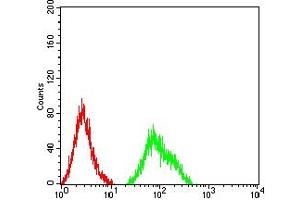 Flow Cytometry (FACS) image for anti-Tumor Necrosis Factor Receptor Superfamily, Member 1B (TNFRSF1B) (AA 23-257) antibody (ABIN7193268)