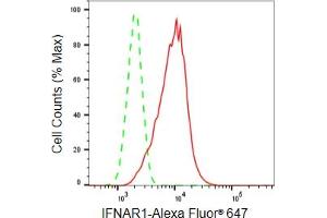Flow cytometric analysis of IFNAR1 α expression in HepG2 cells using Hsp90 α antibody (ABIN7799081), 1:2,000). (Recombinant IFNAR1 抗体)