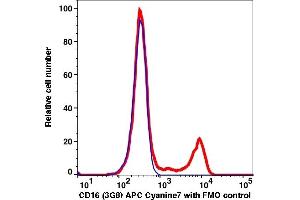 Flow Cytometry (FACS) image for anti-CD16 (CD16) antibody (APC-Cy7) (ABIN7076395) (CD16 抗体  (APC-Cy7))