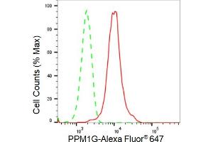 Flow cytometric analysis of PPM1G expression in HepG2 cells using PPM1G antibody (ABIN7800035), 1:2,000).