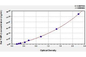 Typical Standard Curve (TIMP2 ELISA 试剂盒)