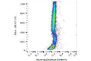Example of nonspecific mouse IgG2a PE signal on human peripheral blood (小鼠 IgG2a isotype control (PE))