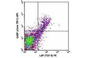 Flow Cytometry (FACS) image for anti-Leucine Rich Repeat Containing 32 (LRRC32) antibody (APC) (ABIN2658317) (LRRC32 抗体  (APC))