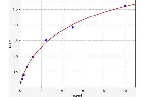 Typical standard curve (CAP2 ELISA 试剂盒)