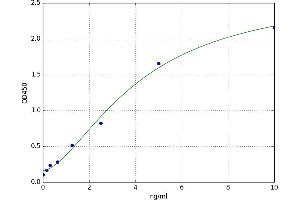 A typical standard curve (Coronin 1a ELISA 试剂盒)