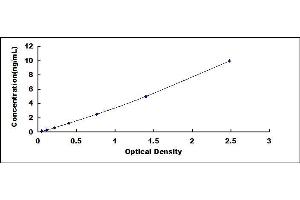 Typical standard curve (NR4A1 ELISA 试剂盒)