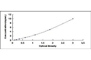 Typical standard curve (BRD4 ELISA 试剂盒)