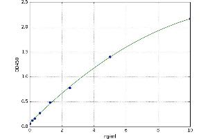 A typical standard curve (TFPI ELISA 试剂盒)