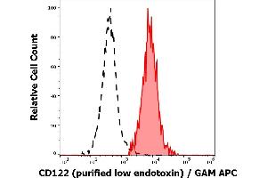 Separation of human CD122 positive CD56 positive CD3 negative NK cells (red-filled) from neutrophil granulocytes (black-dashed) in flow cytometry analysis (surface staining) of human peripheral whole blood stained using anti-human CD122 (TU27) purified antibody (low endotoxin, concentration in sample 4 μg/mL) GAM APC. (IL2 Receptor beta 抗体)