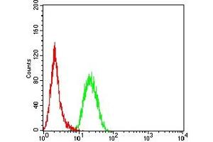 Flow Cytometry (FACS) image for anti-SET Domain Containing (Lysine Methyltransferase) 8 (SETD8) (AA 109-272) antibody (ABIN7193414)