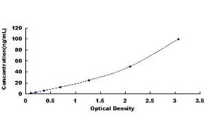 Typical Standard Curve (BAFF ELISA 试剂盒)