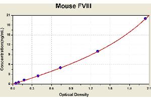 Diagramm of the ELISA kit to detect Mouse FV21with the optical density on the x-axis and the concentration on the y-axis. (Factor VIII ELISA 试剂盒)