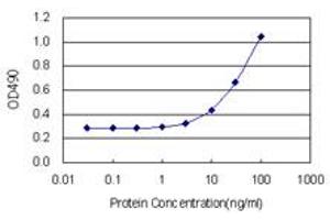 Sandwich ELISA detection sensitivity ranging from 3 ng/mL to 100 ng/mL. (FABP4 (人) Matched Antibody Pair)