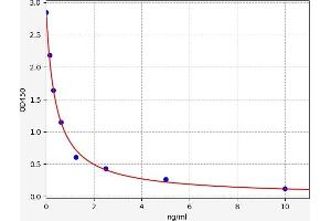 Typical standard curve