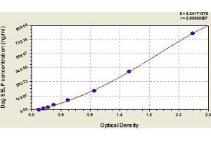 Typical Standard Curve (P-Selectin ELISA 试剂盒)