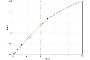 A typical standard curve (CD45 ELISA 试剂盒)