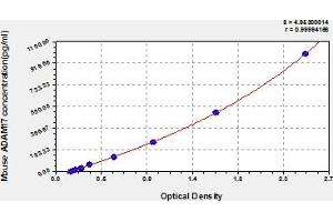 Typical Standard Curve (ADAM17 ELISA 试剂盒)