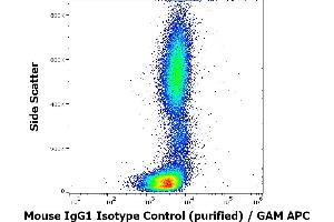 Flow cytometry surface nonspecific staining pattern of human peripheral whole blood stained using mouse IgG1 Isotype control (PPV-06) purified antibody (concentration in sample 3 μg/mL). (小鼠 IgG1 同型对照)
