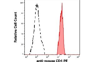 Separation of murine CD4 positive cells (red-filled) from murine CD4 negative cells (black-dashed) in flow cytometry analysis (surface staining) of murine splenocyte suspension stained using anti-mouse CD4 (GK1. (CD4 抗体  (PE))