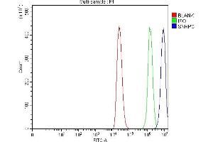 Flow Cytometry analysis of THP-1 cells using anti-U1-C/SNRPC antibody (ABIN7599016).