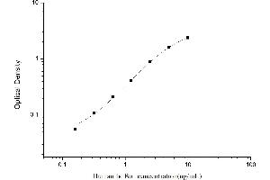 Typical standard curve (Inhibitory Subunit Of NF kappa B alpha ELISA 试剂盒)