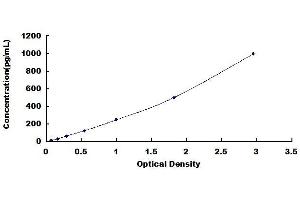 Typical standard curve (TNFSF14 ELISA 试剂盒)