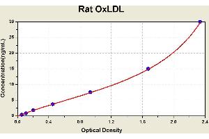 Oxidized Low Density Lipoprotein (OxLDL) ELISA Kit