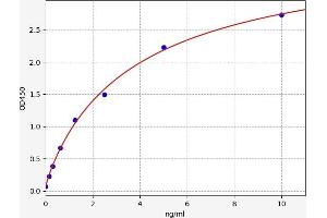 Typical standard curve (PDGFRA ELISA 试剂盒)