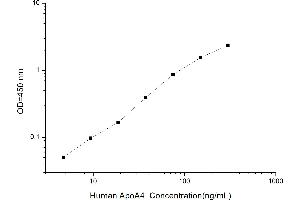 Typical standard curve (APOA4 ELISA 试剂盒)