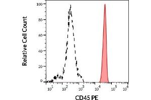 Separation of human lymphocytes (red-filled) from human CD45 negative blood debris (black-dashed) in flow cytometry analysis (surface staining) of human peripheral whole blood stained using anti-human CD45 (MEM-28) PE antibody (20 μL reagent / 100 μL of peripheral whole blood).