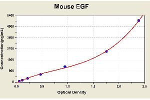 Diagramm of the ELISA kit to detect Mouse EGFwith the optical density on the x-axis and the concentration on the y-axis.