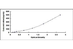 Typical standard curve (alpha 2 Macroglobulin ELISA 试剂盒)