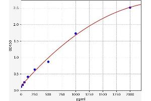 Typical standard curve (TAF9 ELISA 试剂盒)
