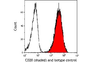 Flow Cytometry (FACS) image for Goat anti-Mouse IgG (Heavy & Light Chain) antibody (DyLight 488) (ABIN7446789)