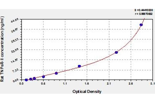 Soluble Tumor Necrosis Factor Receptor Type 2 (sTNF-R2) ELISA 试剂盒