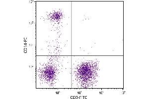 Human peripheral blood monocytes and lymphocytes were stained with Mouse Anti-Human CD14-PE. (CD14 抗体  (PE))