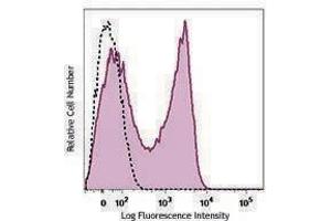 Flow Cytometry (FACS) image for anti-CD40 Ligand (CD40LG) antibody (PerCP-Cy5.5) (ABIN2659972) (CD40 Ligand 抗体  (PerCP-Cy5.5))