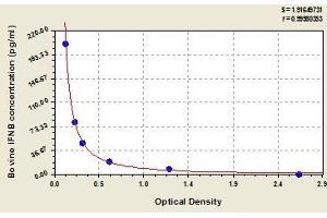 Typical standard curve (IFNB1 ELISA 试剂盒)