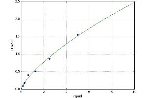 A typical standard curve (PRSS22 ELISA 试剂盒)