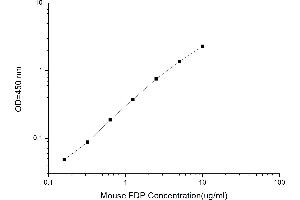 Typical standard curve (FDP ELISA 试剂盒)