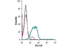 Flow Cytometry (FACS) image for anti-Sema Domain, Immunoglobulin Domain (Ig), Transmembrane Domain (TM) and Short Cytoplasmic Domain, (Semaphorin) 4D (SEMA4D) (AA 80-93), (Extracellular) antibody (ABIN7043611)