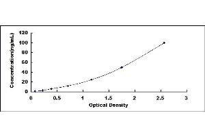 Typical standard curve (Fibronectin ELISA 试剂盒)